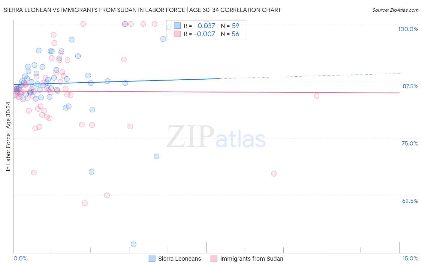 Sierra Leonean vs Immigrants from Sudan In Labor Force | Age 30-34