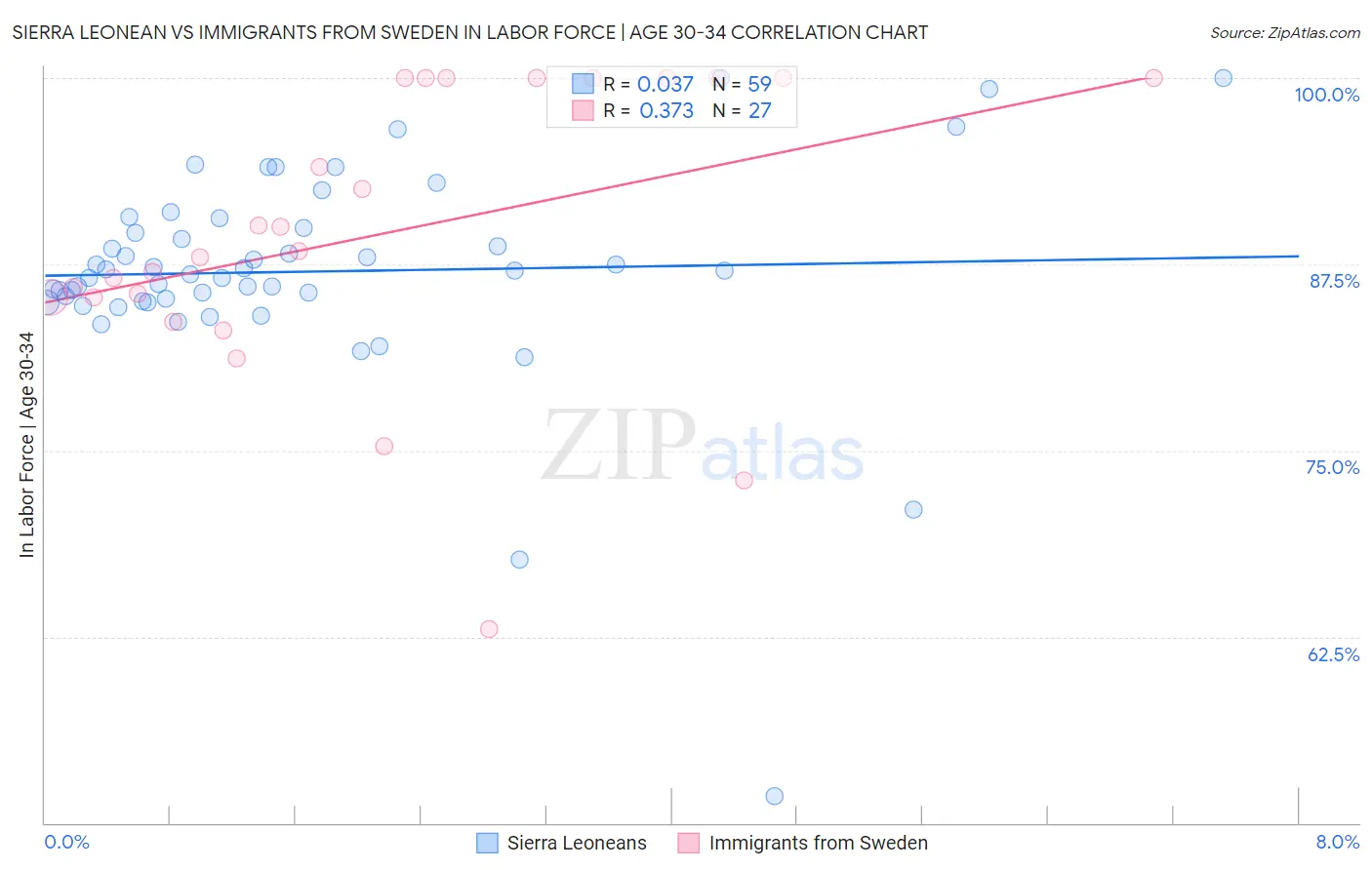 Sierra Leonean vs Immigrants from Sweden In Labor Force | Age 30-34