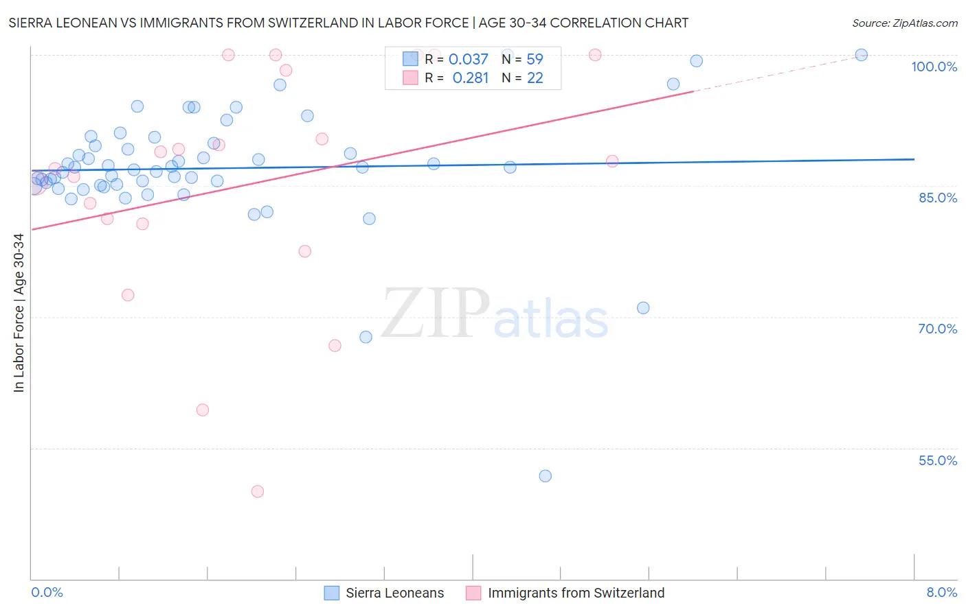 Sierra Leonean vs Immigrants from Switzerland In Labor Force | Age 30-34
