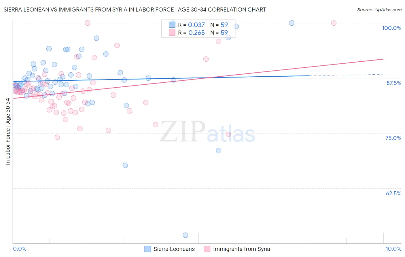 Sierra Leonean vs Immigrants from Syria In Labor Force | Age 30-34