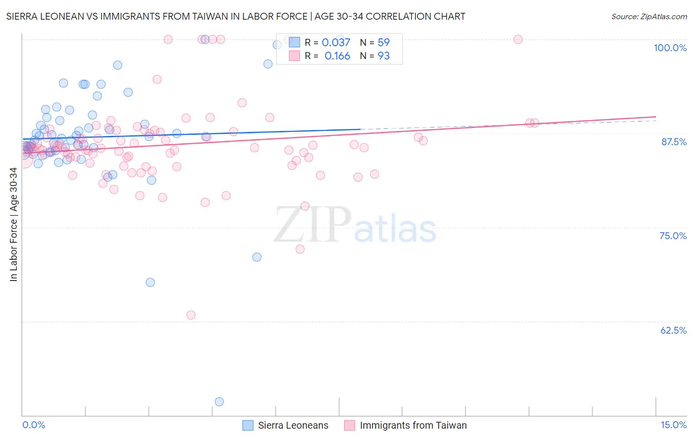 Sierra Leonean vs Immigrants from Taiwan In Labor Force | Age 30-34