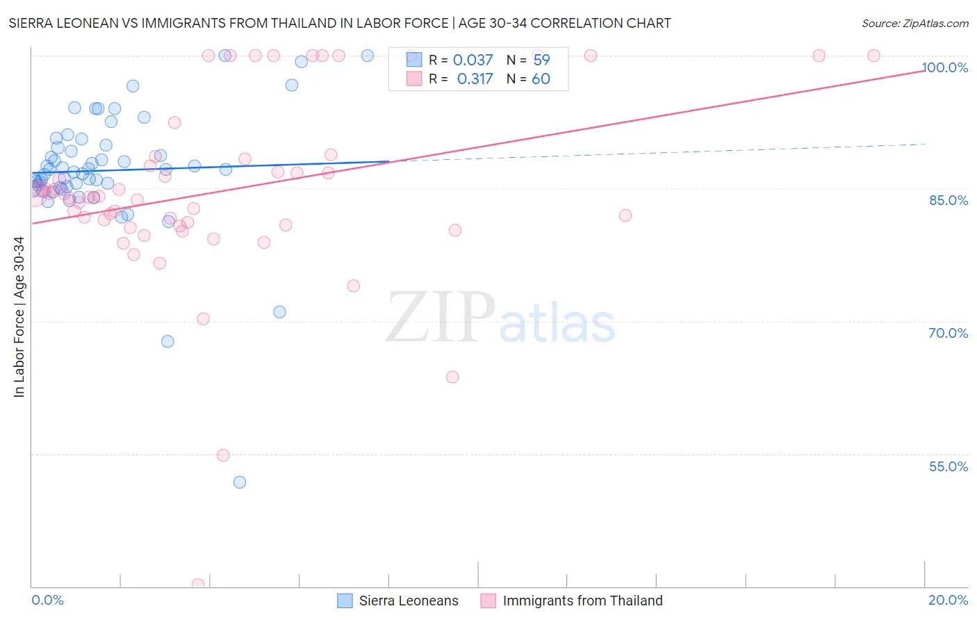 Sierra Leonean vs Immigrants from Thailand In Labor Force | Age 30-34