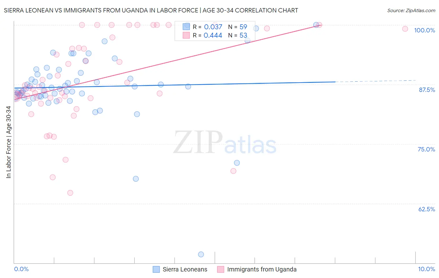 Sierra Leonean vs Immigrants from Uganda In Labor Force | Age 30-34