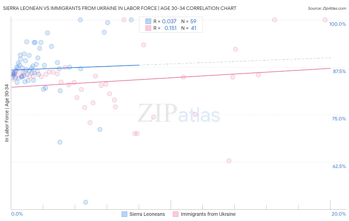 Sierra Leonean vs Immigrants from Ukraine In Labor Force | Age 30-34