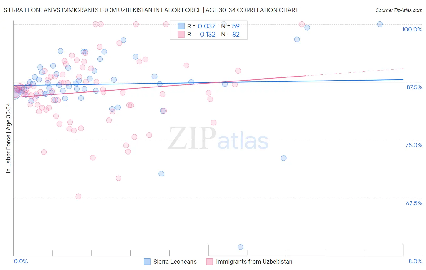 Sierra Leonean vs Immigrants from Uzbekistan In Labor Force | Age 30-34