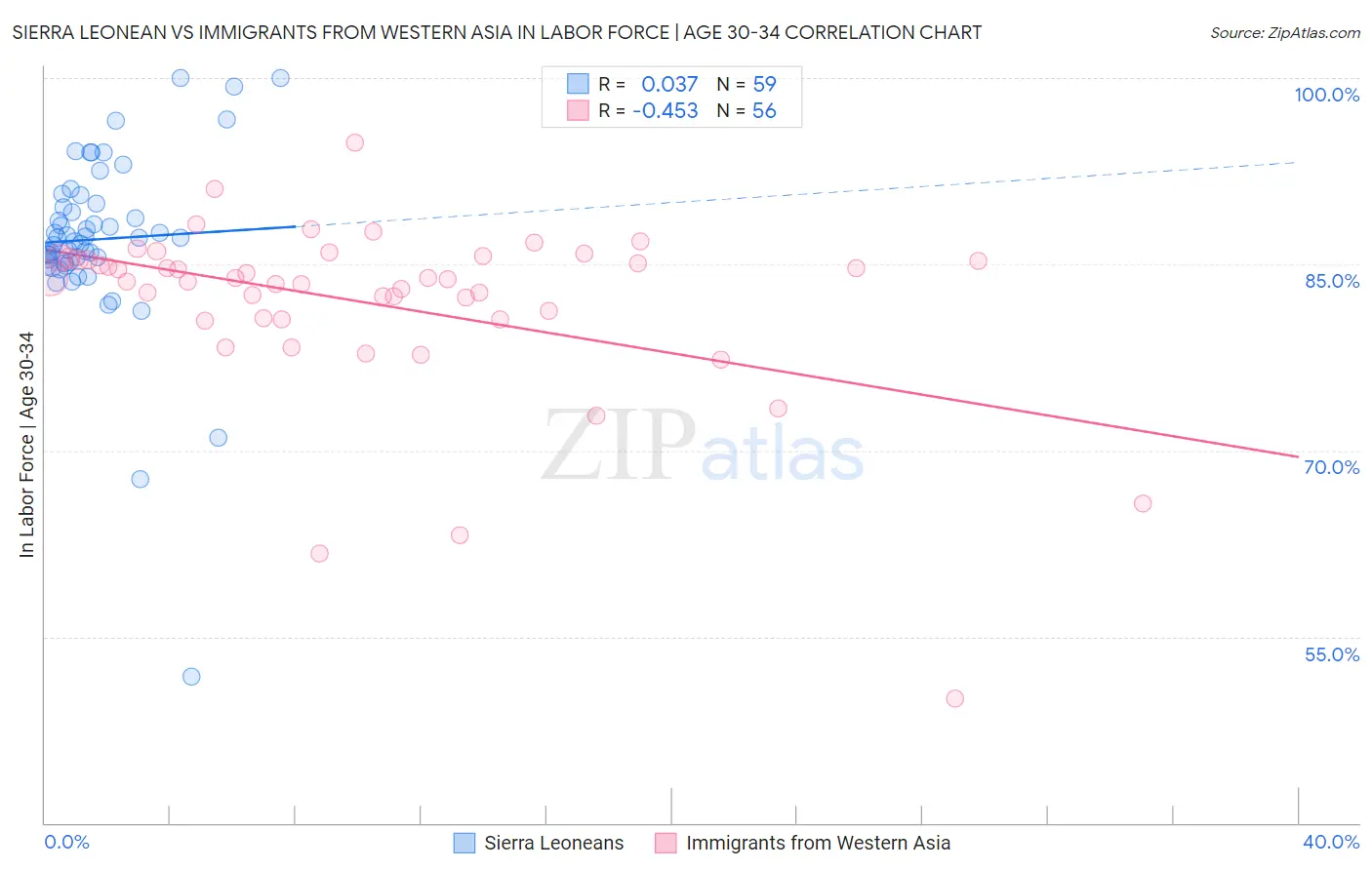 Sierra Leonean vs Immigrants from Western Asia In Labor Force | Age 30-34