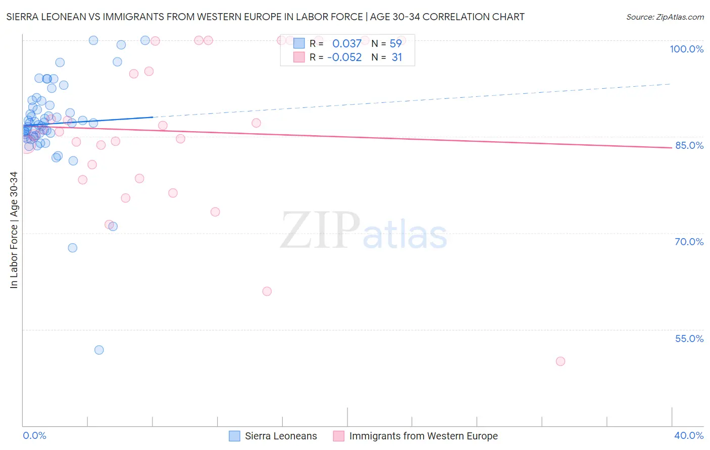 Sierra Leonean vs Immigrants from Western Europe In Labor Force | Age 30-34