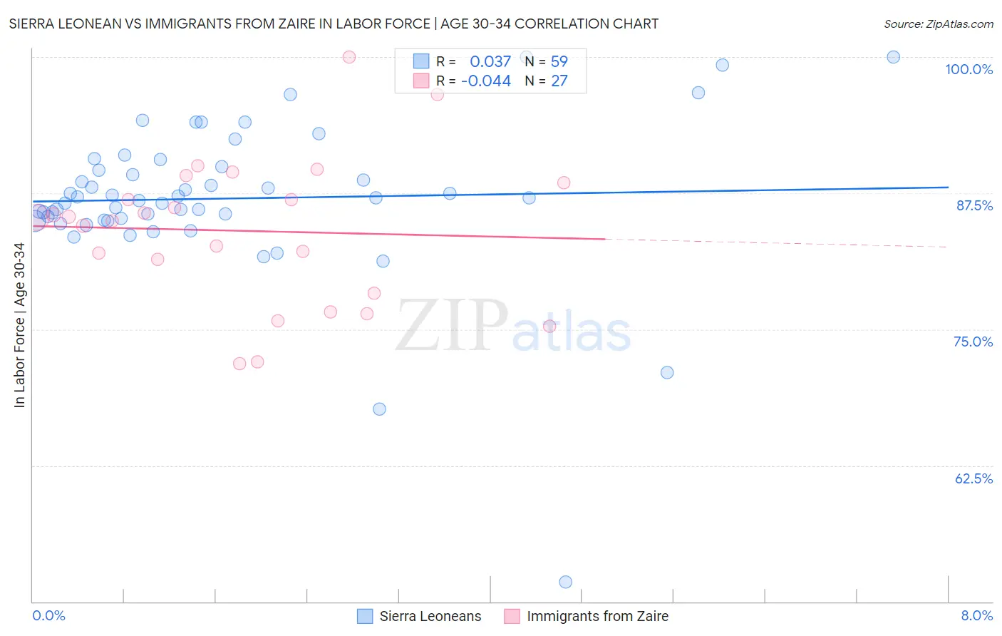 Sierra Leonean vs Immigrants from Zaire In Labor Force | Age 30-34
