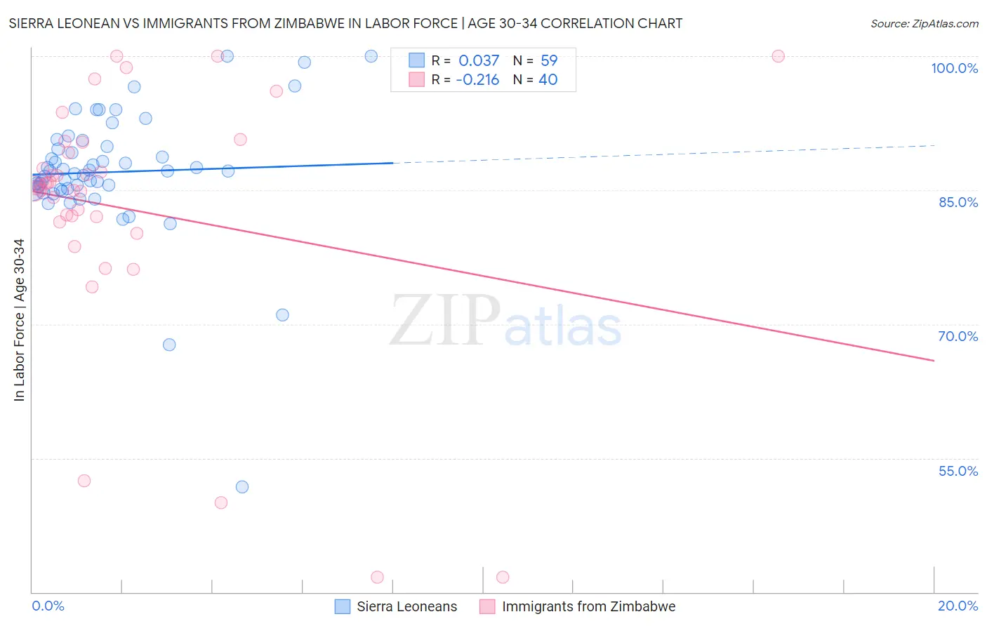Sierra Leonean vs Immigrants from Zimbabwe In Labor Force | Age 30-34