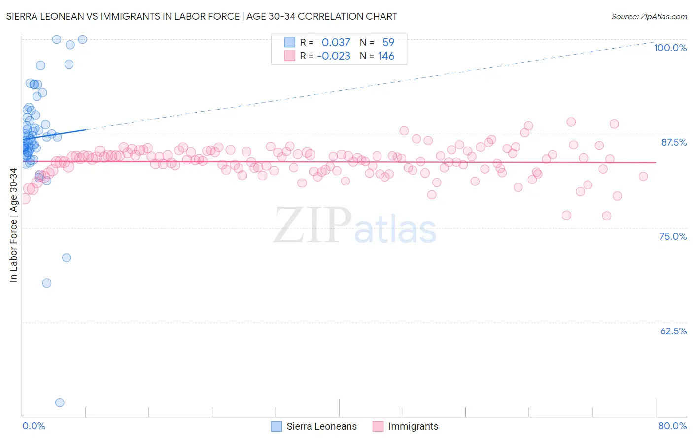 Sierra Leonean vs Immigrants In Labor Force | Age 30-34