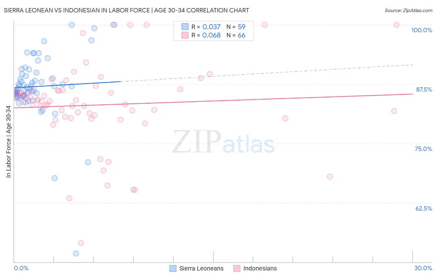 Sierra Leonean vs Indonesian In Labor Force | Age 30-34