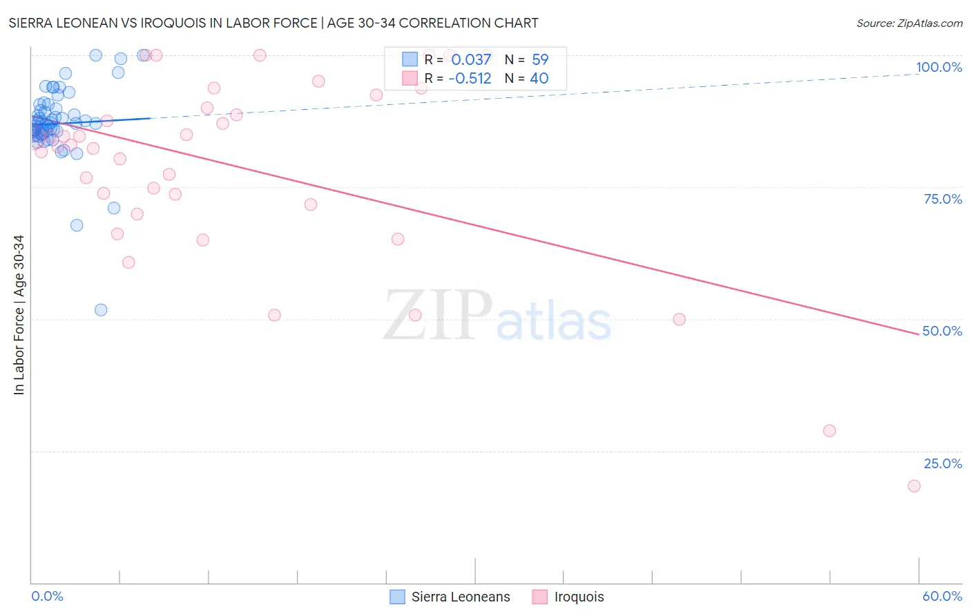 Sierra Leonean vs Iroquois In Labor Force | Age 30-34