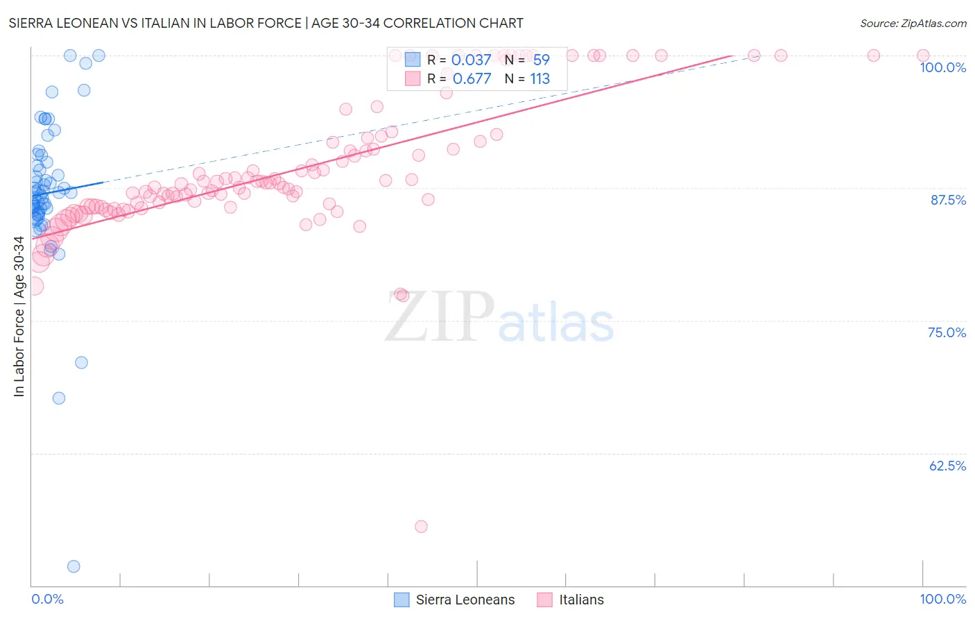 Sierra Leonean vs Italian In Labor Force | Age 30-34