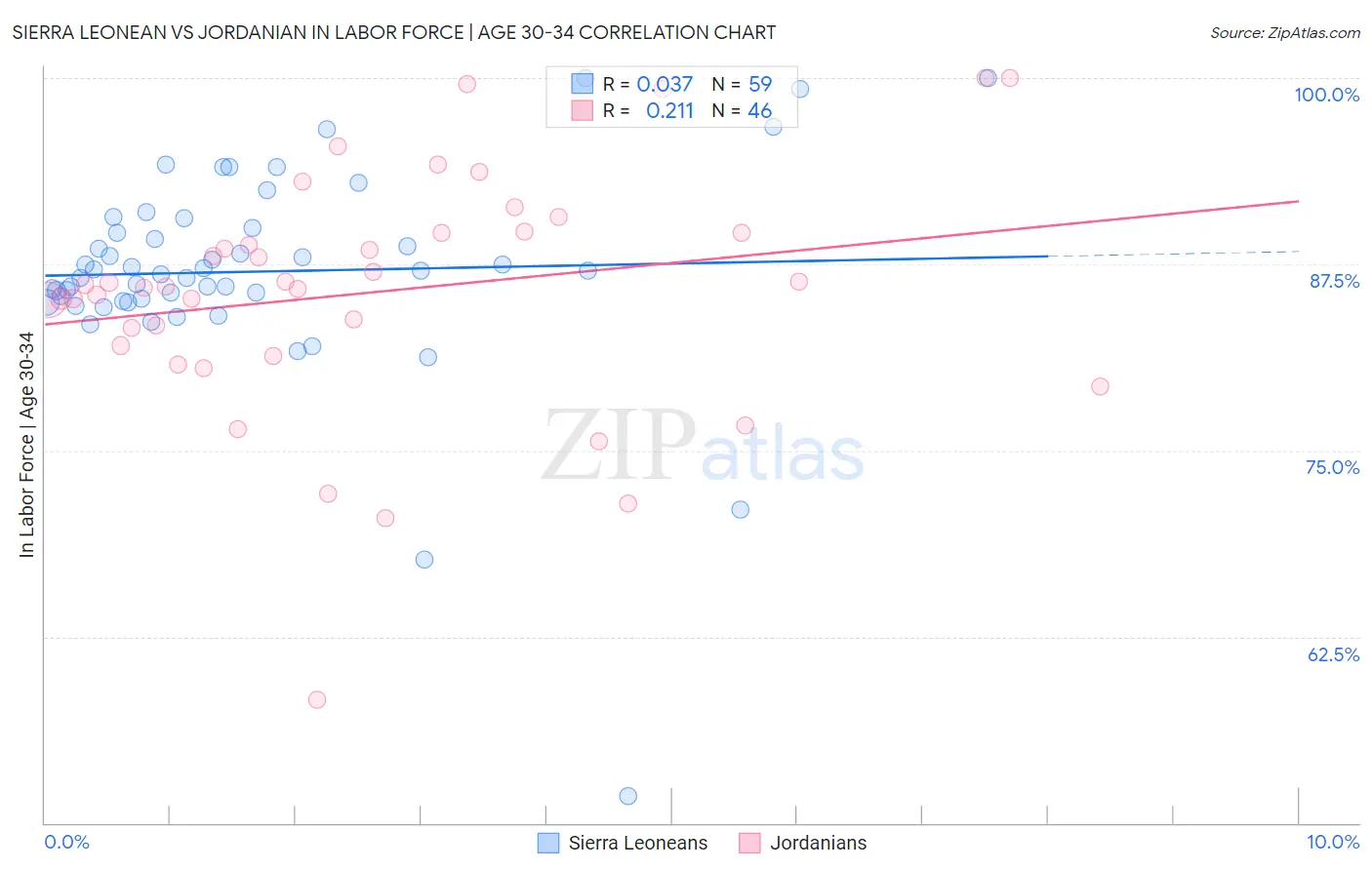 Sierra Leonean vs Jordanian In Labor Force | Age 30-34