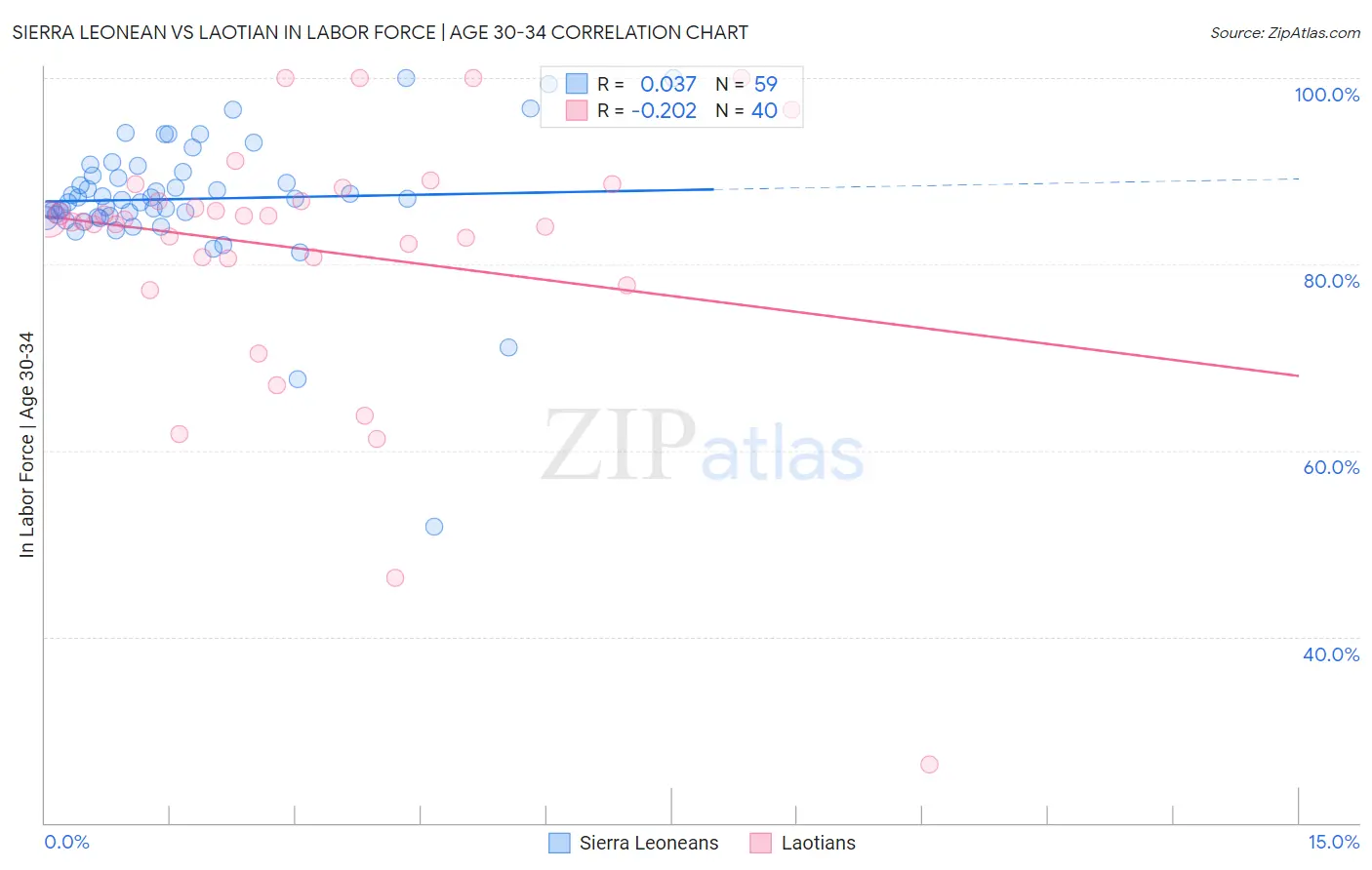 Sierra Leonean vs Laotian In Labor Force | Age 30-34