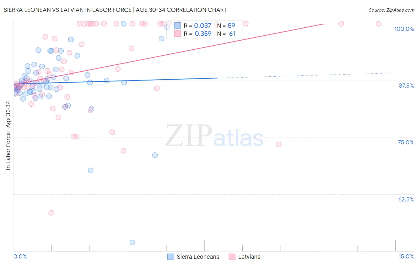 Sierra Leonean vs Latvian In Labor Force | Age 30-34