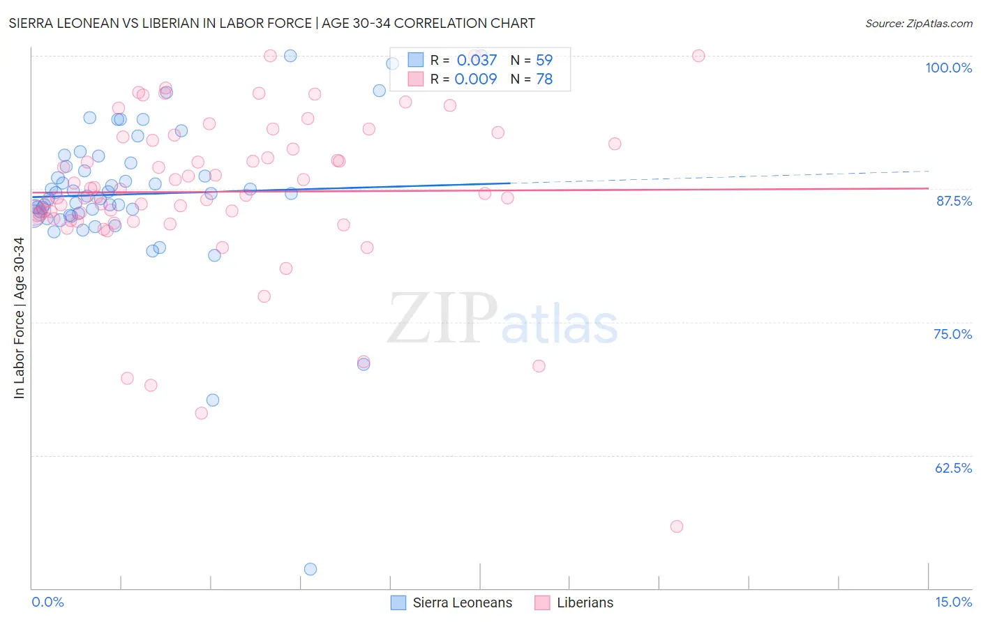Sierra Leonean vs Liberian In Labor Force | Age 30-34