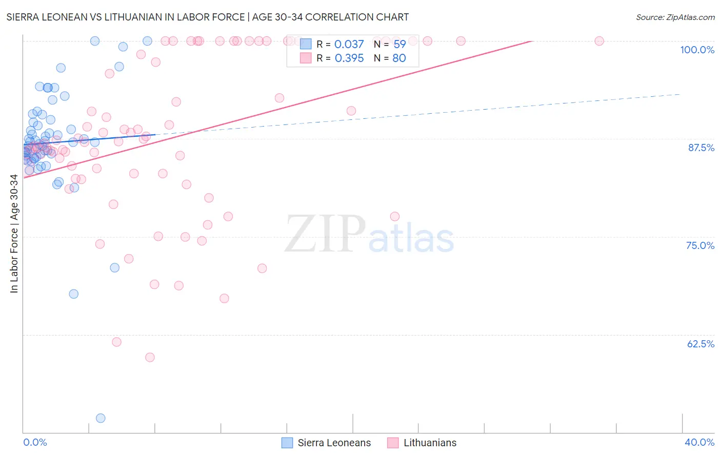 Sierra Leonean vs Lithuanian In Labor Force | Age 30-34