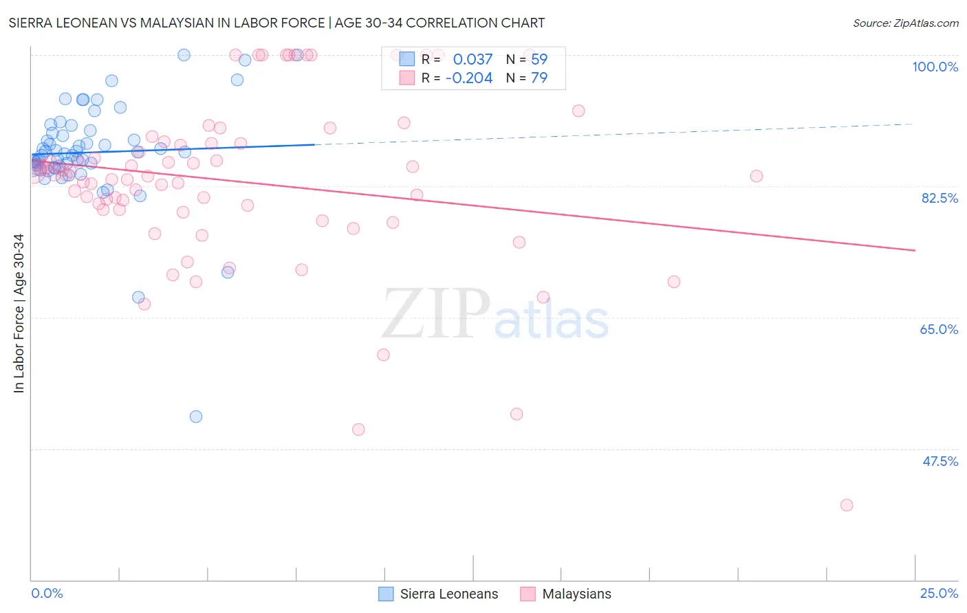 Sierra Leonean vs Malaysian In Labor Force | Age 30-34