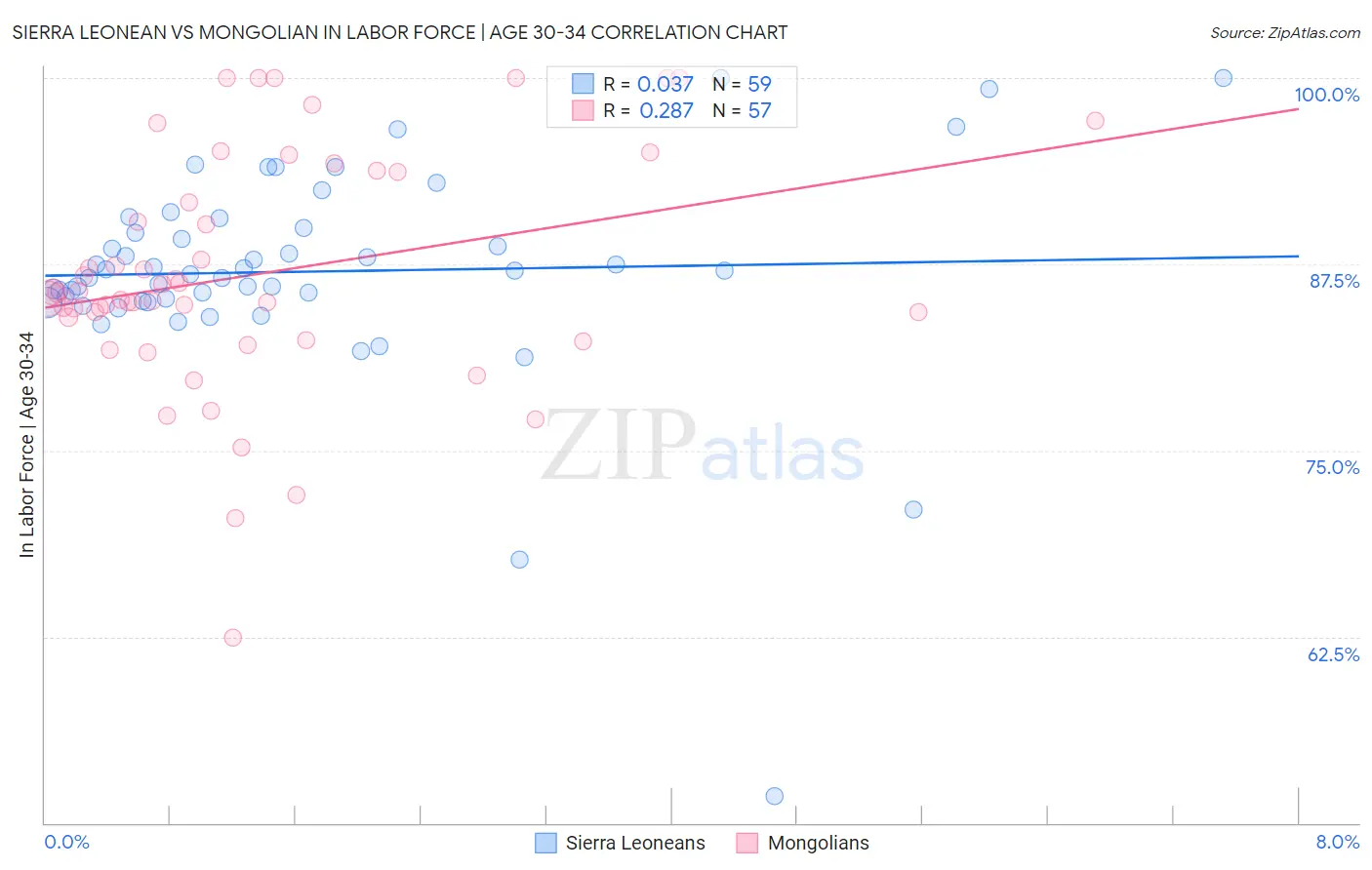 Sierra Leonean vs Mongolian In Labor Force | Age 30-34