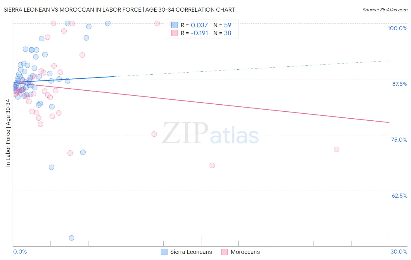 Sierra Leonean vs Moroccan In Labor Force | Age 30-34