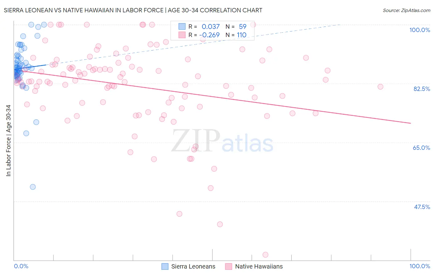 Sierra Leonean vs Native Hawaiian In Labor Force | Age 30-34