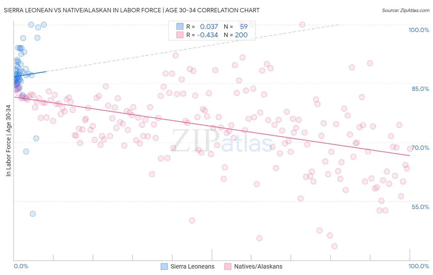 Sierra Leonean vs Native/Alaskan In Labor Force | Age 30-34