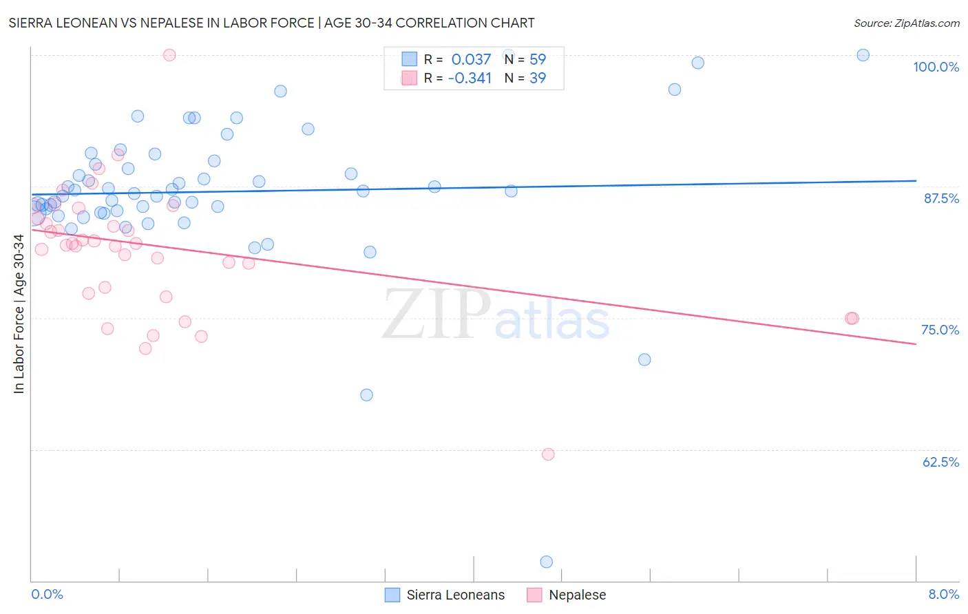 Sierra Leonean vs Nepalese In Labor Force | Age 30-34