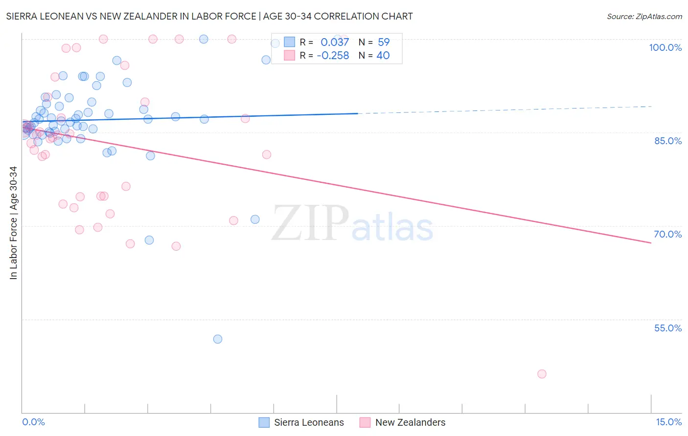 Sierra Leonean vs New Zealander In Labor Force | Age 30-34