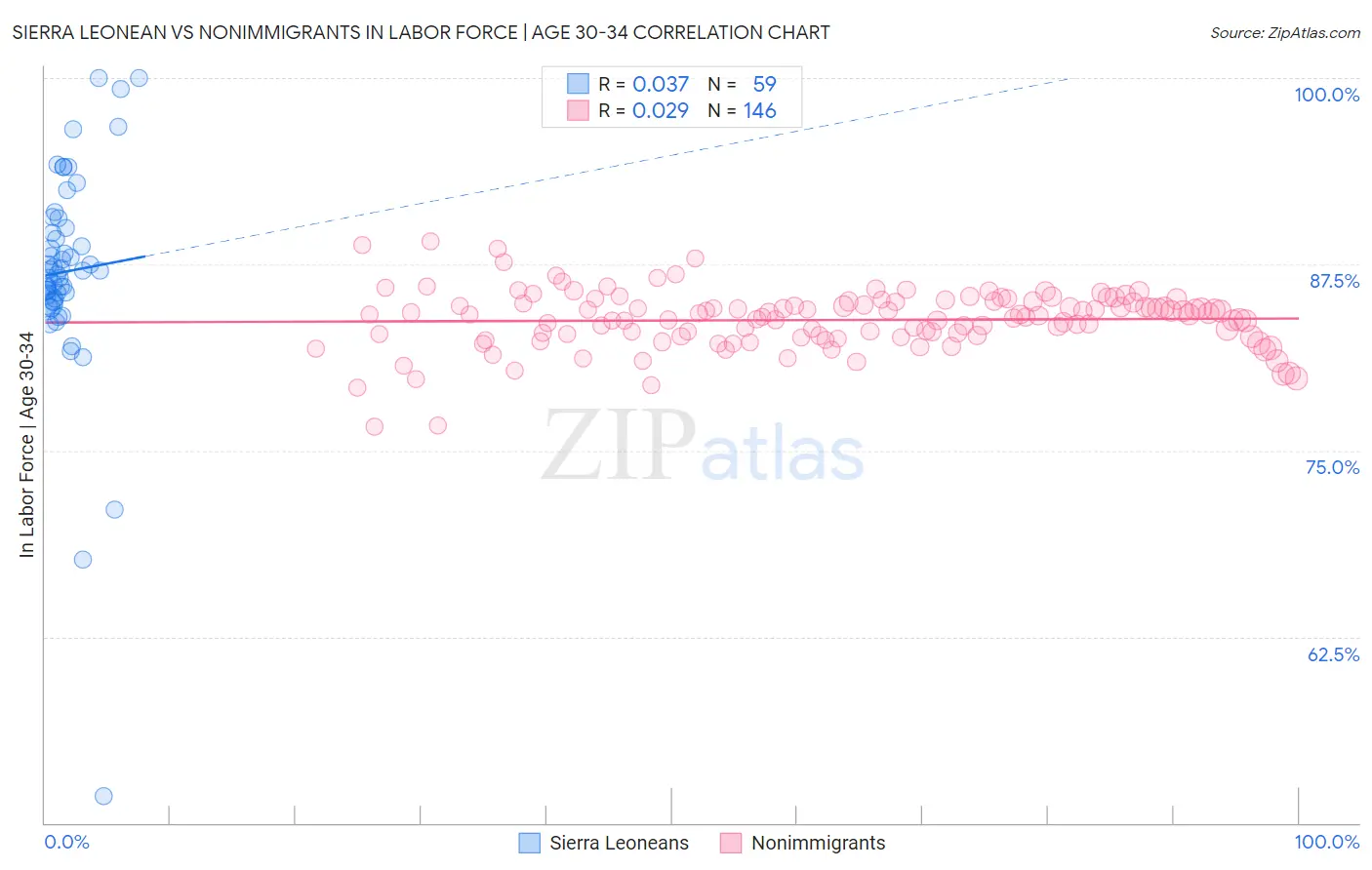 Sierra Leonean vs Nonimmigrants In Labor Force | Age 30-34