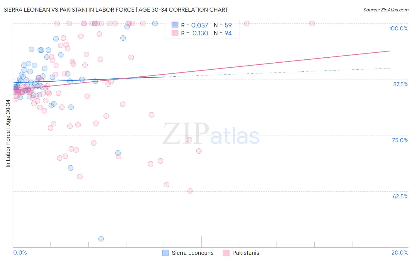 Sierra Leonean vs Pakistani In Labor Force | Age 30-34