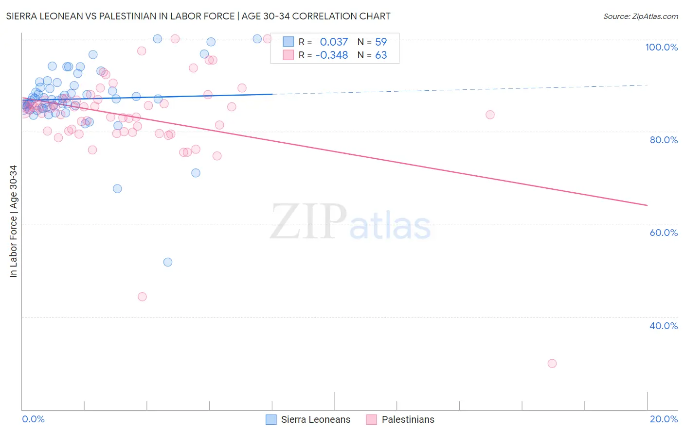 Sierra Leonean vs Palestinian In Labor Force | Age 30-34