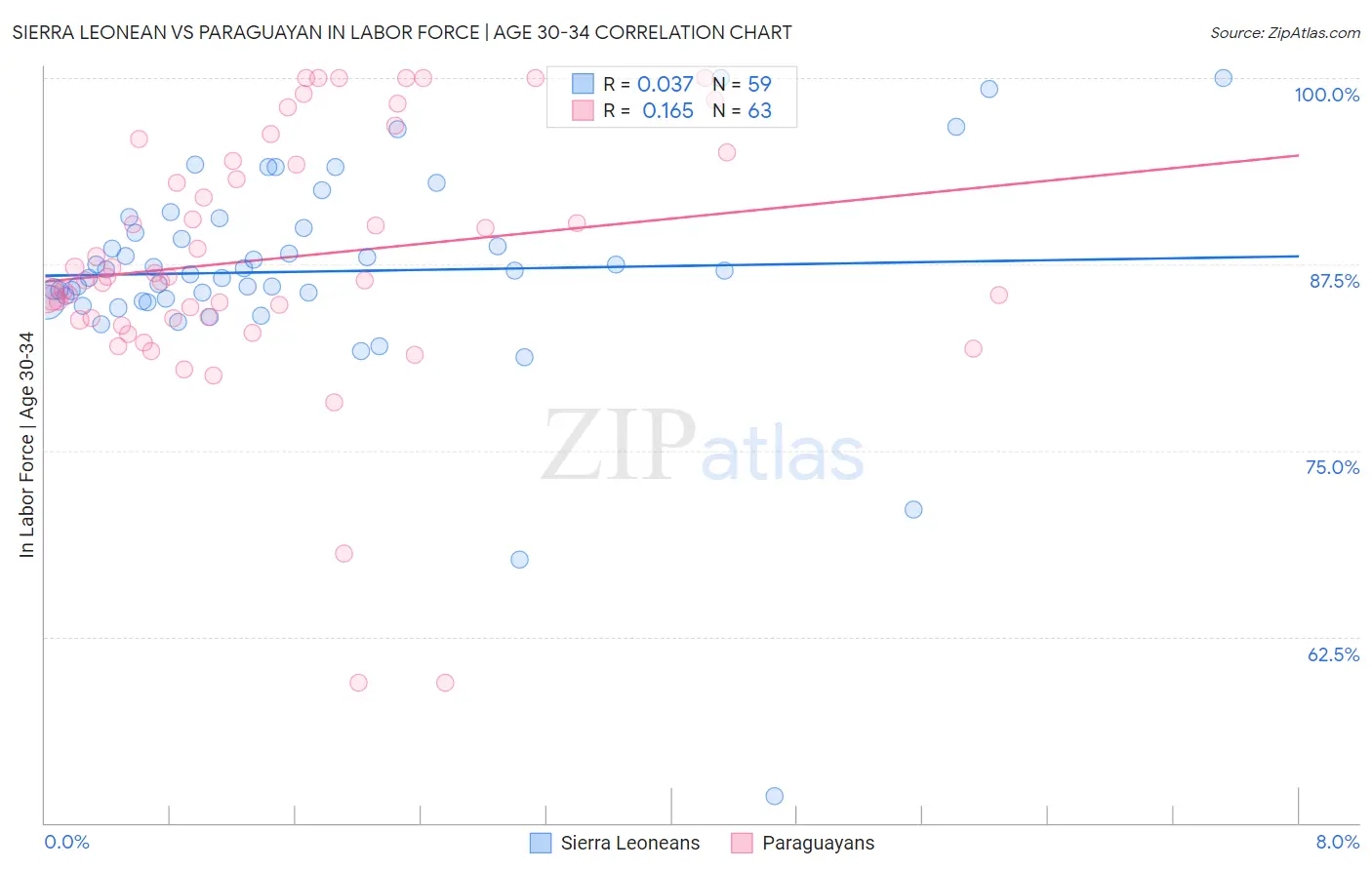 Sierra Leonean vs Paraguayan In Labor Force | Age 30-34