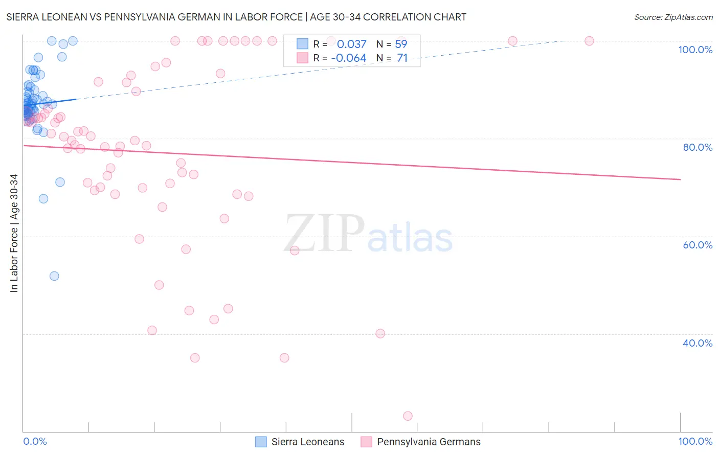Sierra Leonean vs Pennsylvania German In Labor Force | Age 30-34