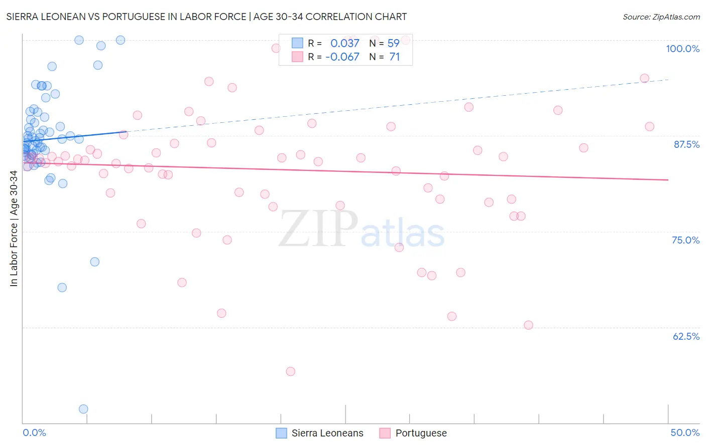 Sierra Leonean vs Portuguese In Labor Force | Age 30-34