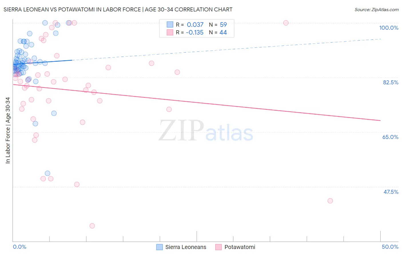 Sierra Leonean vs Potawatomi In Labor Force | Age 30-34