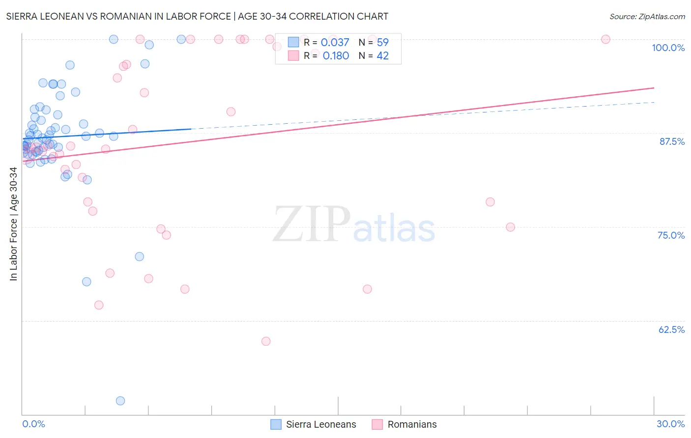 Sierra Leonean vs Romanian In Labor Force | Age 30-34