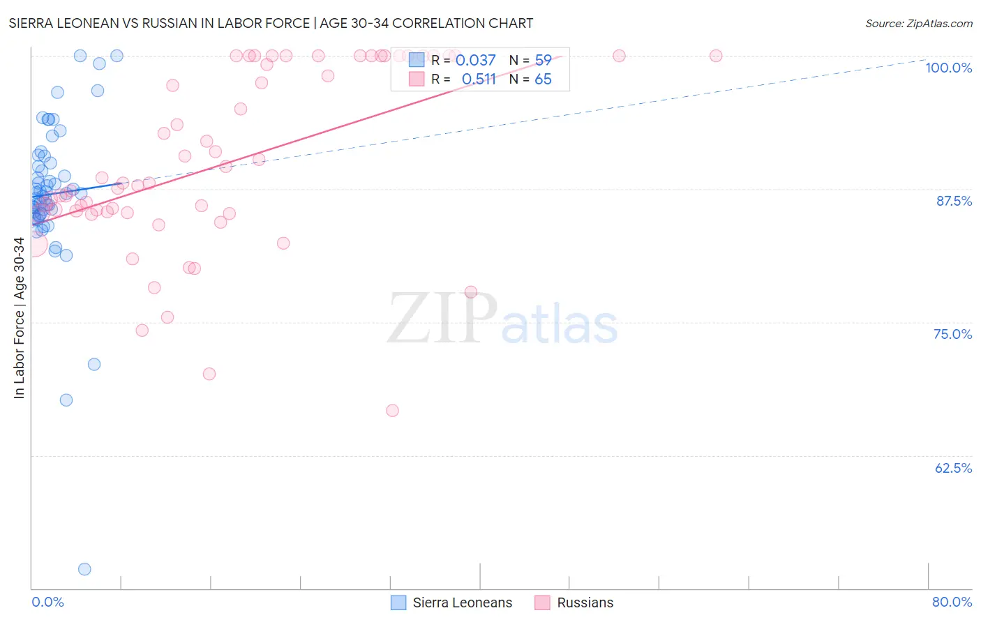 Sierra Leonean vs Russian In Labor Force | Age 30-34