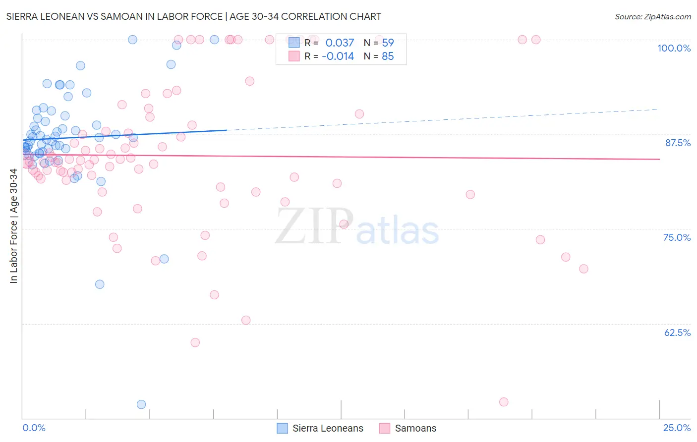 Sierra Leonean vs Samoan In Labor Force | Age 30-34