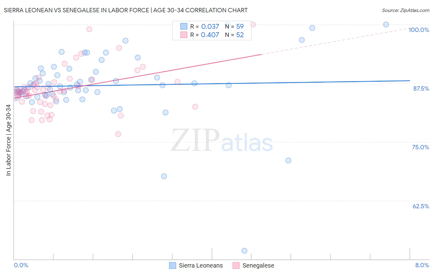 Sierra Leonean vs Senegalese In Labor Force | Age 30-34