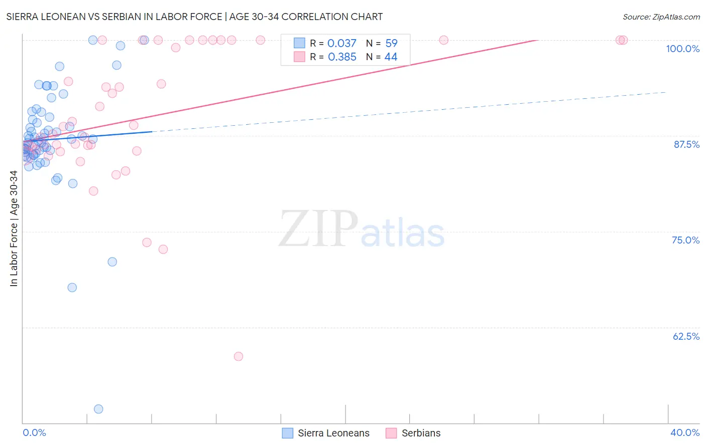 Sierra Leonean vs Serbian In Labor Force | Age 30-34