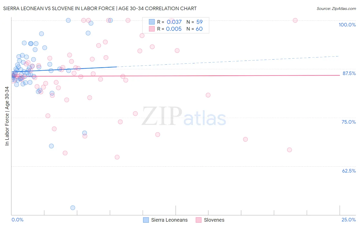 Sierra Leonean vs Slovene In Labor Force | Age 30-34