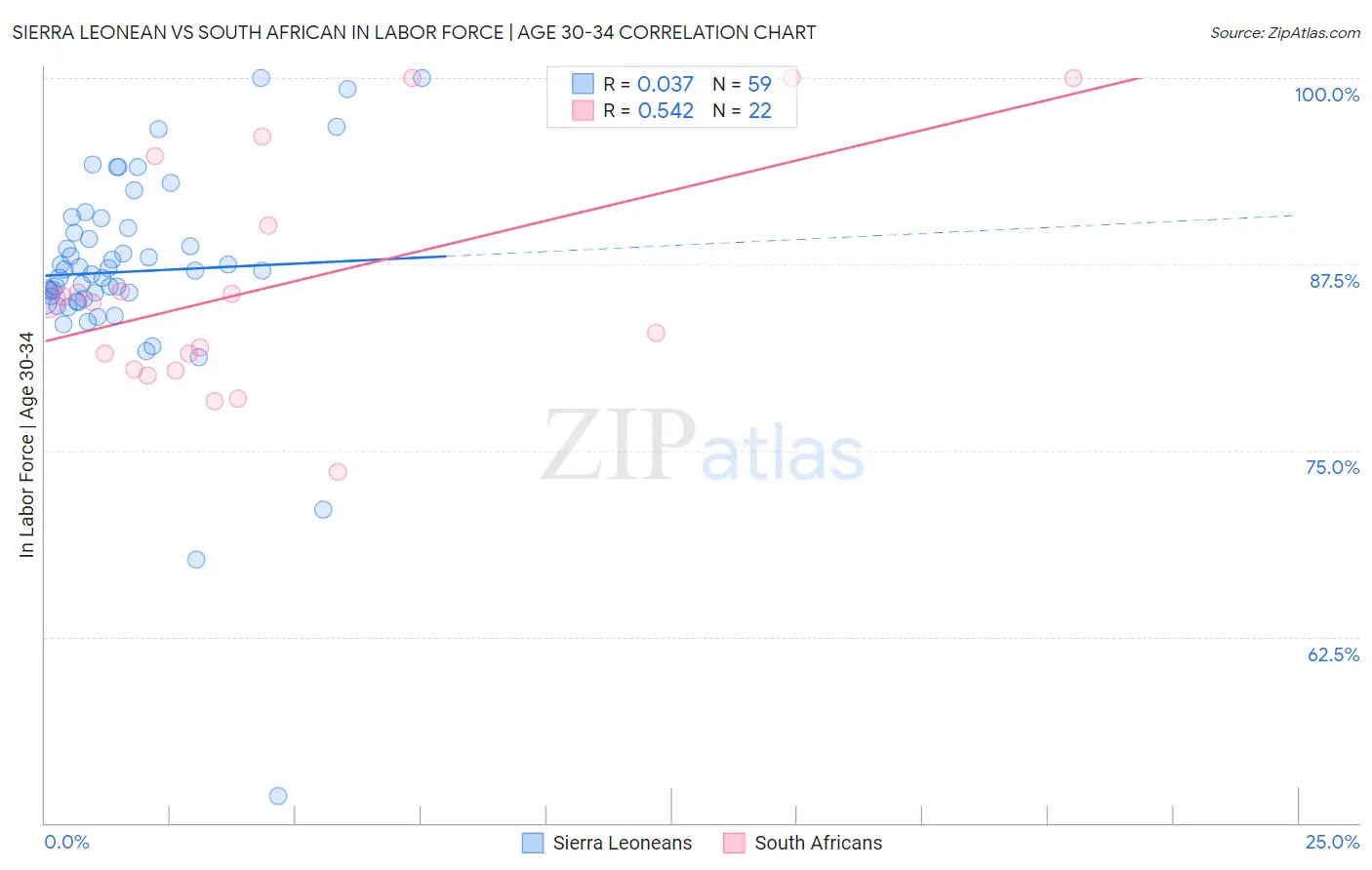 Sierra Leonean vs South African In Labor Force | Age 30-34