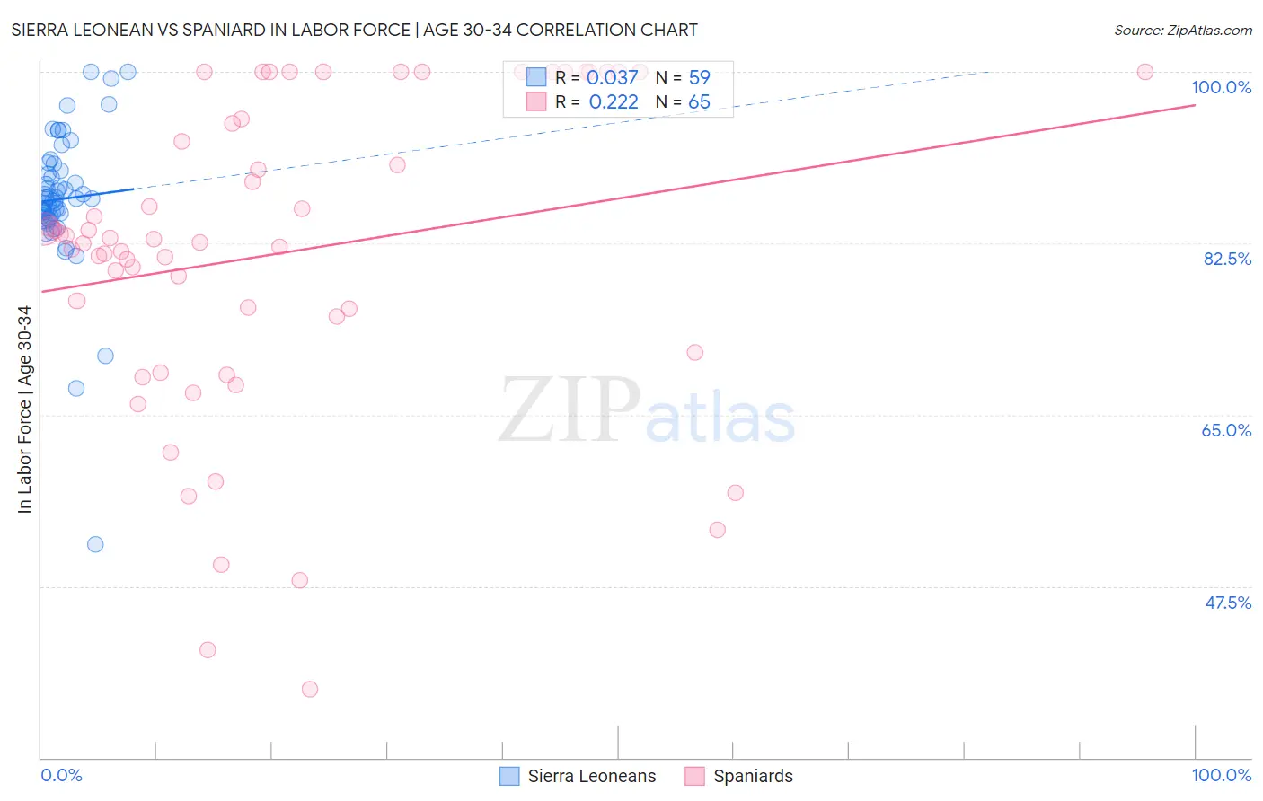 Sierra Leonean vs Spaniard In Labor Force | Age 30-34