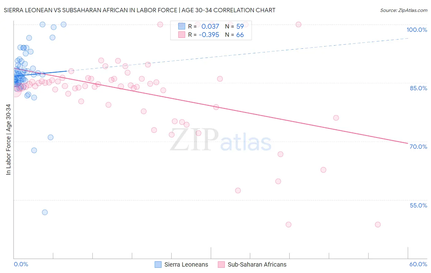 Sierra Leonean vs Subsaharan African In Labor Force | Age 30-34