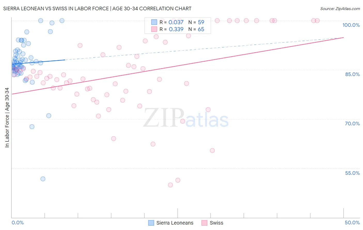 Sierra Leonean vs Swiss In Labor Force | Age 30-34