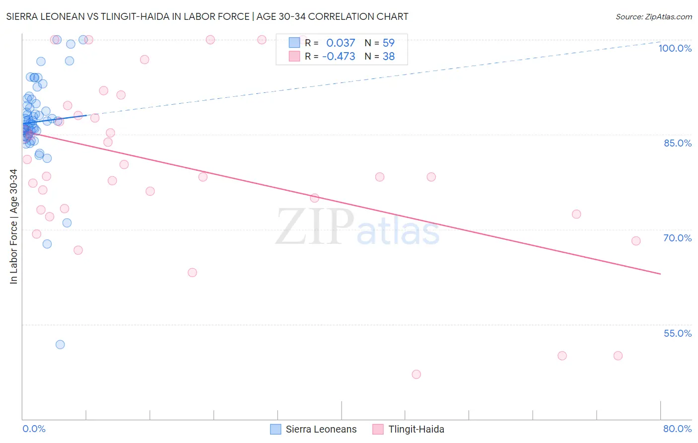 Sierra Leonean vs Tlingit-Haida In Labor Force | Age 30-34