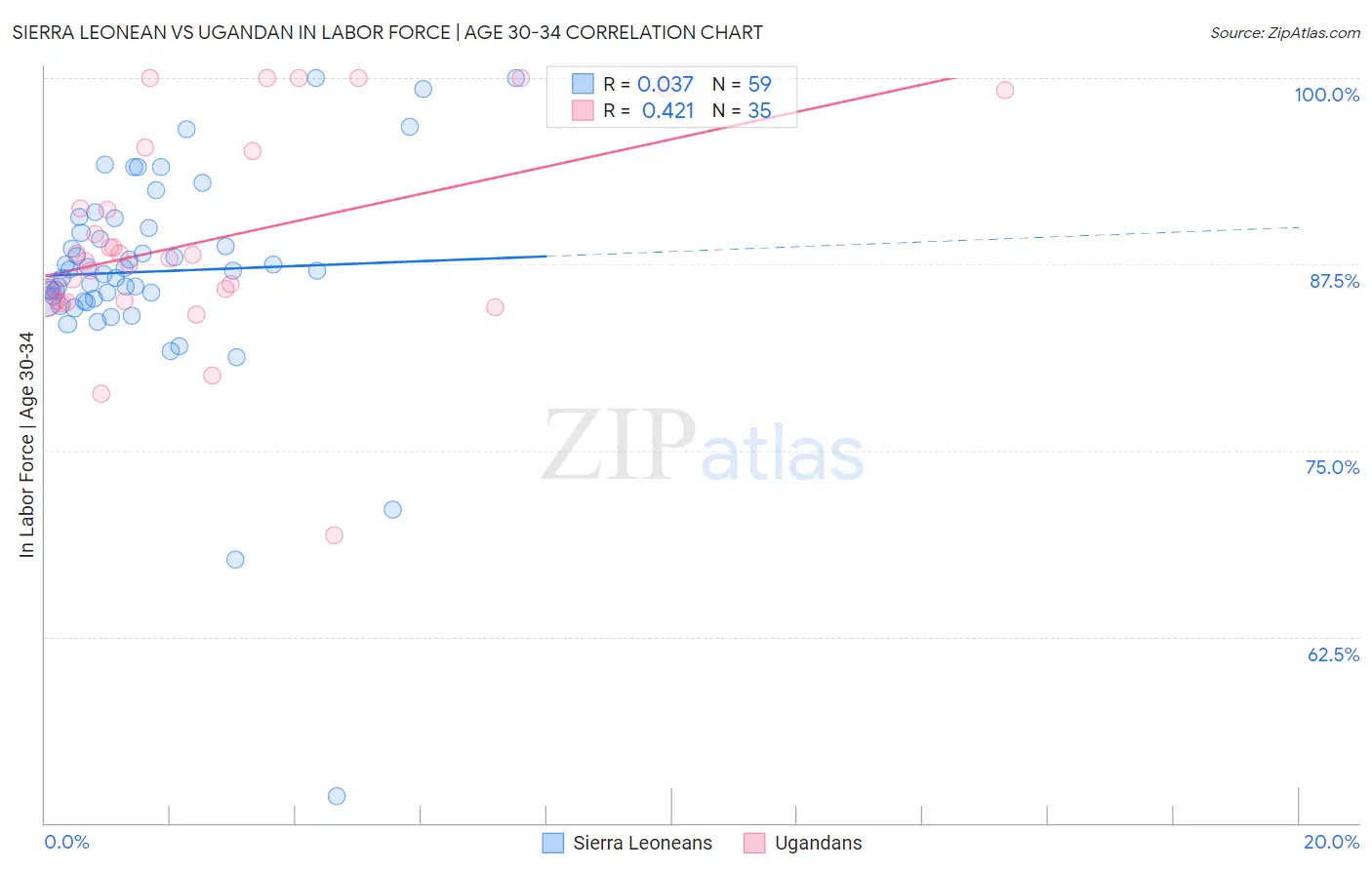 Sierra Leonean vs Ugandan In Labor Force | Age 30-34