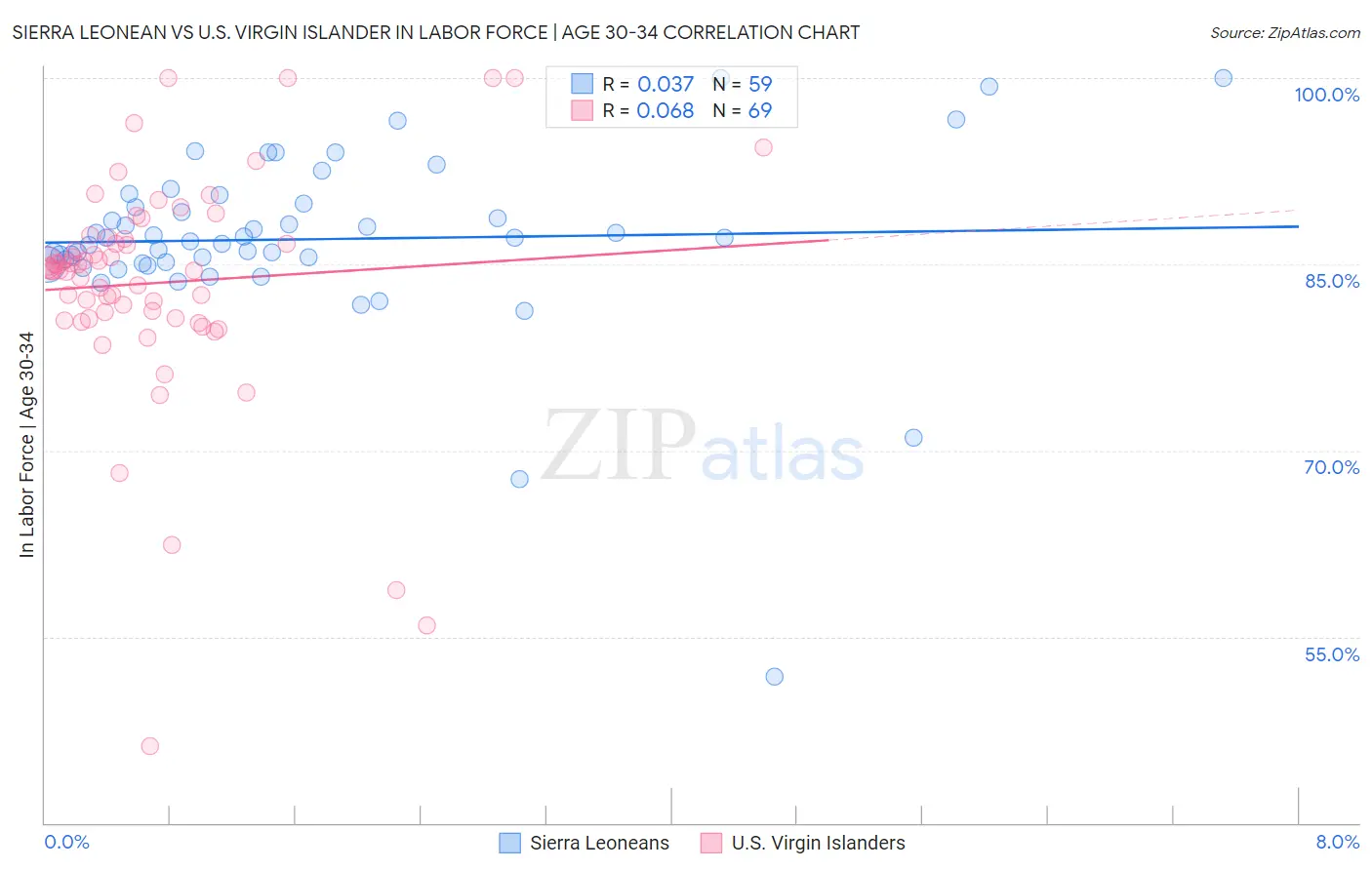 Sierra Leonean vs U.S. Virgin Islander In Labor Force | Age 30-34