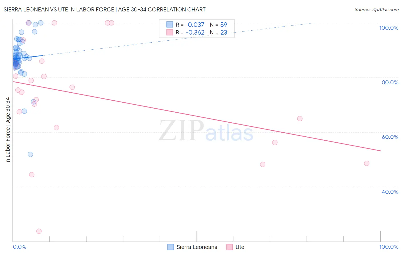 Sierra Leonean vs Ute In Labor Force | Age 30-34